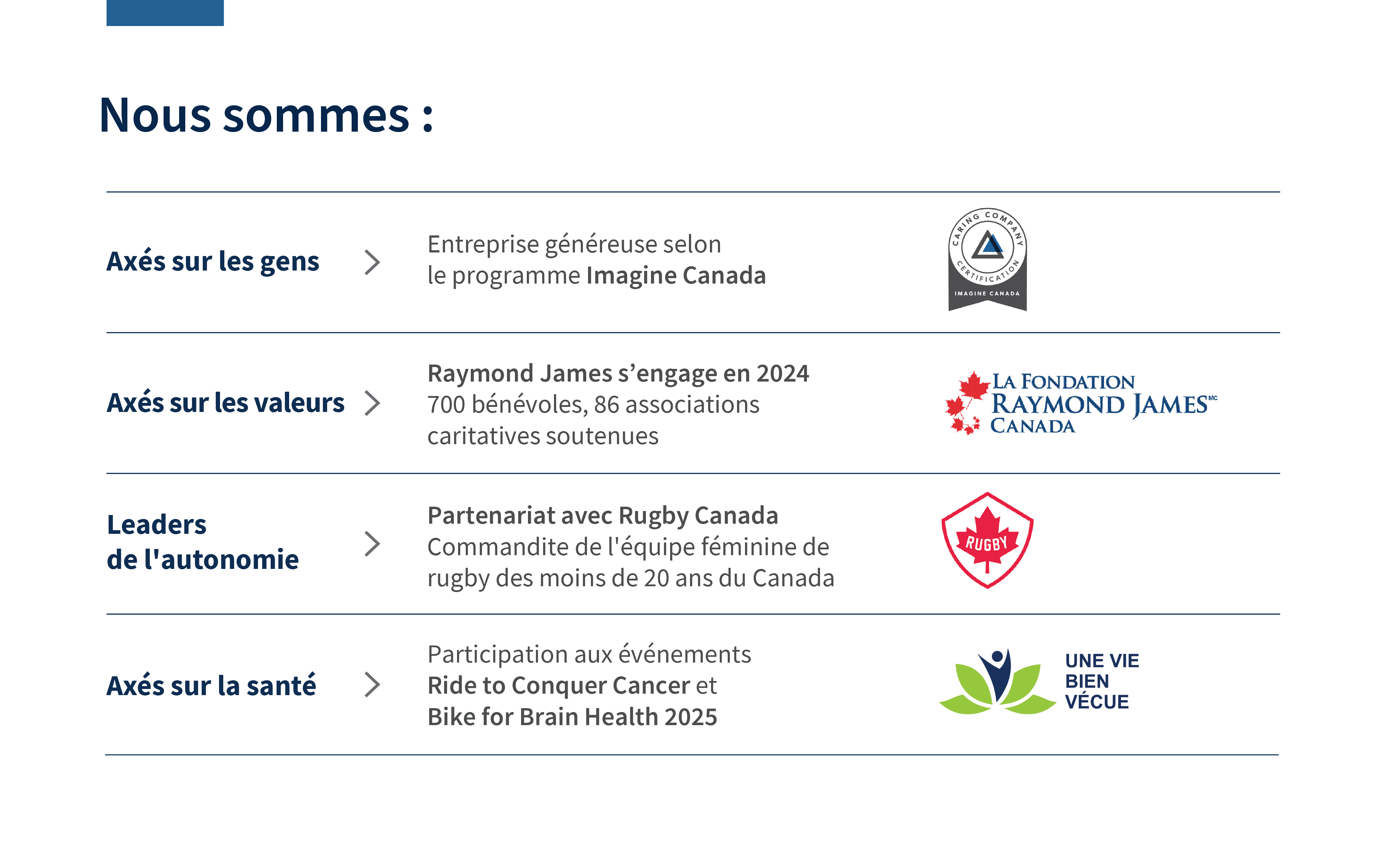 Nous sommes: Axés sur les gens > Entreprise généreuse selon le programme Imagine Canada CARING OMPANY A CERTIFICATION IMAGINE CANADA Axés sur les valeurs > Raymond James s'engage en 2024 700 bénévoles, 86 associations caritatives soutenues LA FONDATION RAYMOND JAMESTM CANADA Leaders de l'autonomie Partenariat avec Rugby Canada Commandite de l'équipe féminine de rugby des moins de 20 ans du Canada Participation aux événements Ride to Conquer Cancer et Axés sur la santé > Bike for Brain Health 2025 RUGBY UNE VIE BIEN VÉCUE