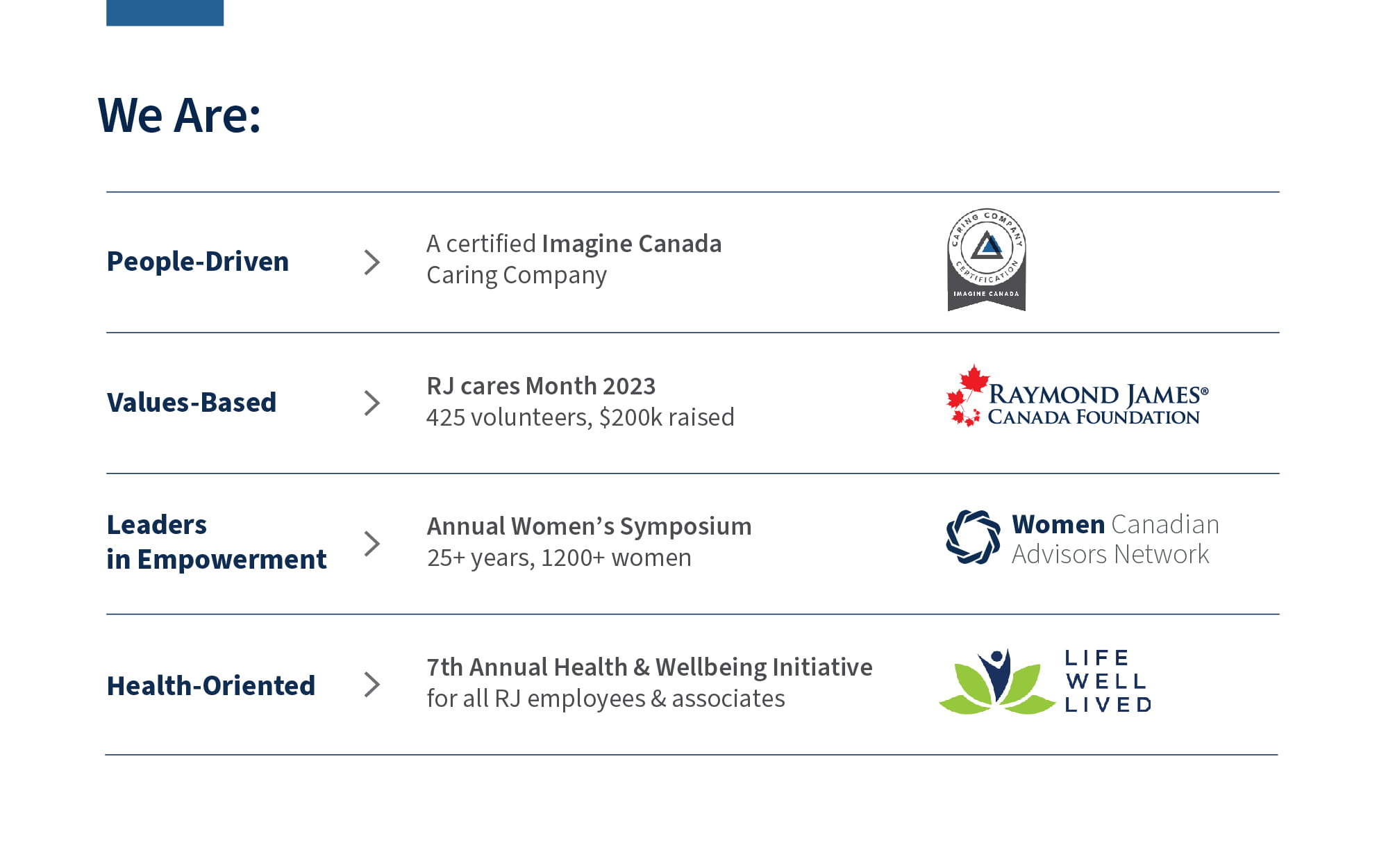 We are:  People Driven   A certified Imagine Canada Caring Company Values-Based  RJ cares Month 2023  425 volunteers, $200K raised Leaders in Empowerment  Annual Women’s Symposium  25+ years, 1200+ women Health-Oriented   7th Annual Health & Wellbeing Initiative for all RJ employees & associates