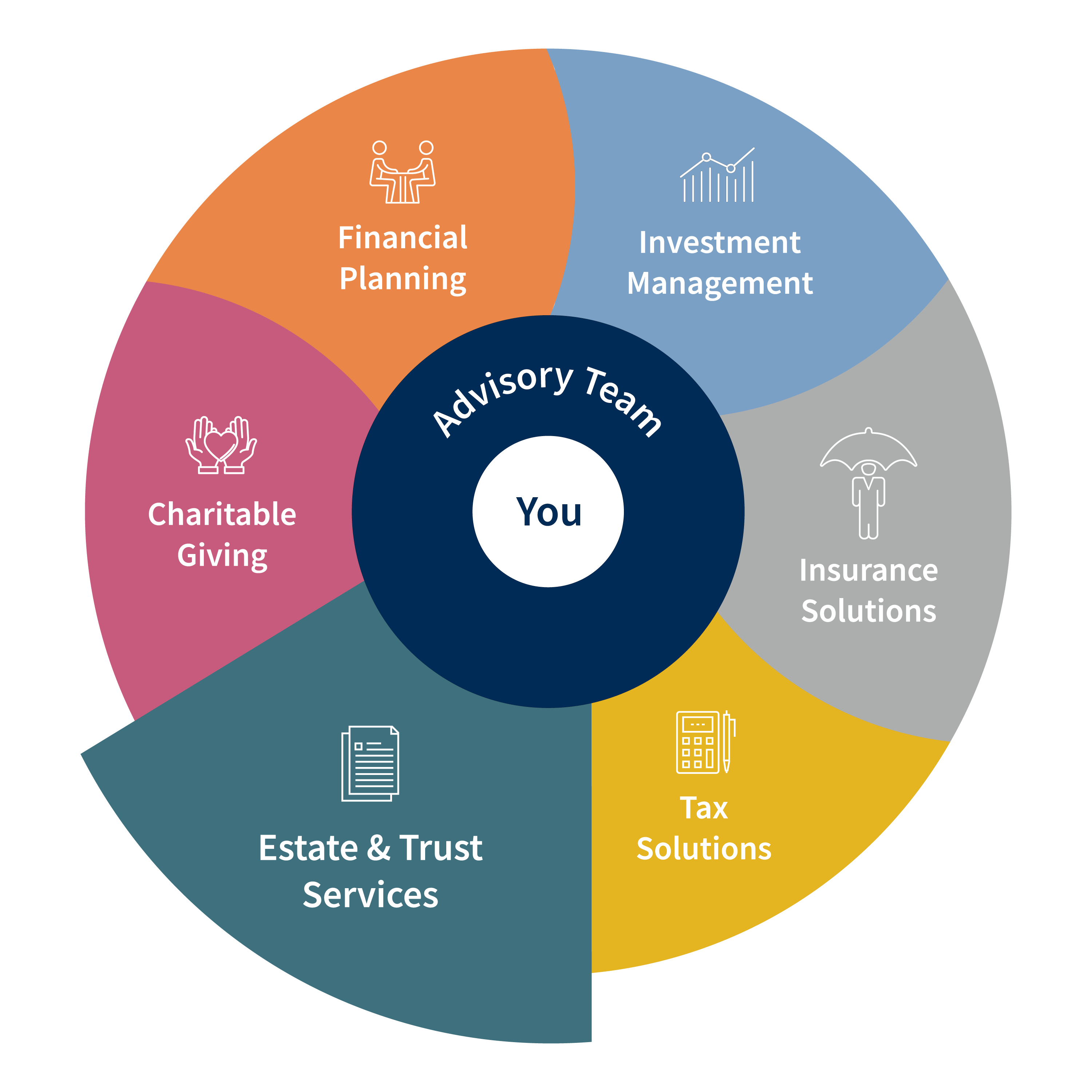 Total Wealth Wheel - Estate Trust