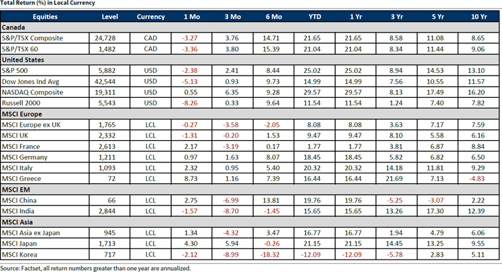 Total Return in Local Currency
