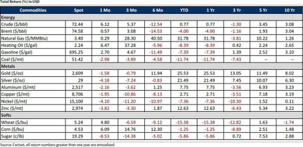 Total Return in USD