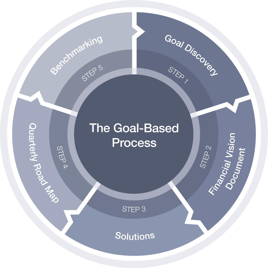 goal based process chart