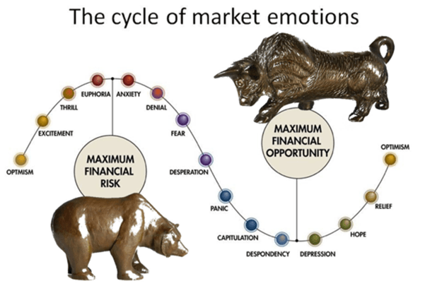 A line going up and down like a roller coaster showing the cycle of market emotions, including bear and bull markets.