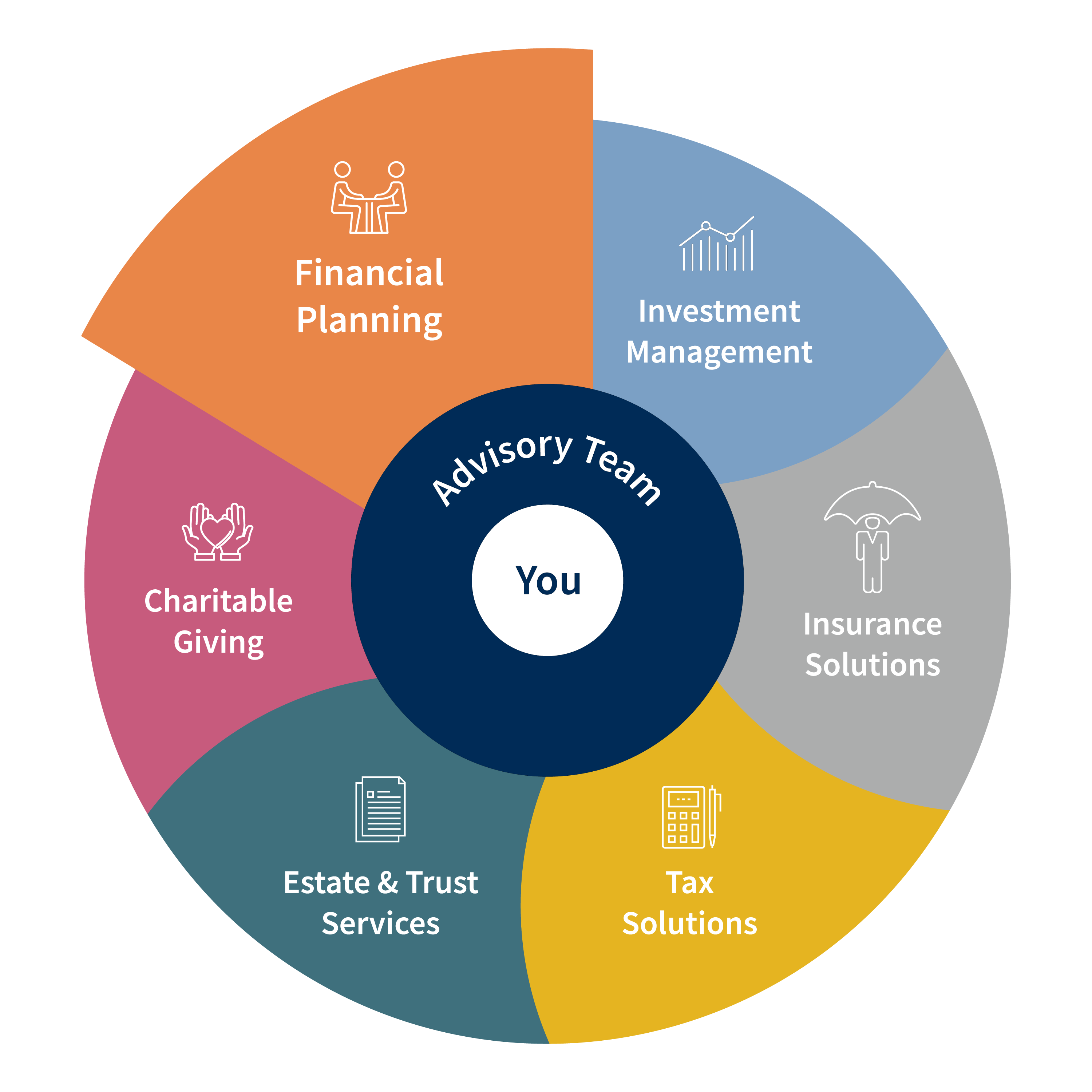 Total Wealth Wheel - Financial Planning