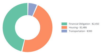 Financial Obligation Chart