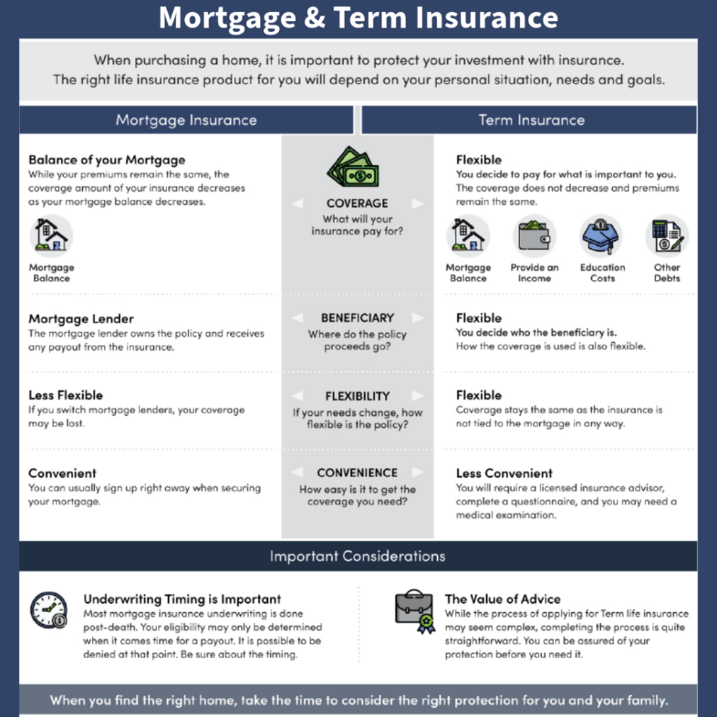 Mortgage and term insurance