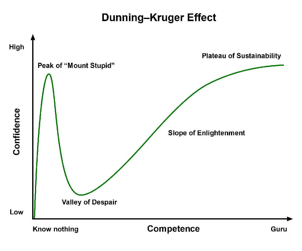 The Dunning-Kruger Effect