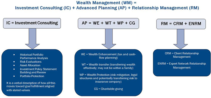 Wealth Management (WM) = Investment Consulting (IC) + Advanced Planning (AP) + Relationship Management (RM) IC Investment Consulting Historical Portfolio Performance Analysis Risk Evaluations Asset Allocation Investment Policy Statement Building and Review Portfolio Protection It is a verbal description of how all this moves toward goal fulfillment aligned with stated values. AP = WE + WT + WP + CG WE - Wealth Enhancement (tax and cash-flow planning) WT-Wealth transfer (transferring wealth effectively; may not be within a family) WP-Wealth Protection (risk mitigation, legal structures and potentially transferring risk to insurance company) CG-Charitable giving RM = CRM + ENRM CRM-Client Relationship Management ENRM - Expert Network Relationship Management