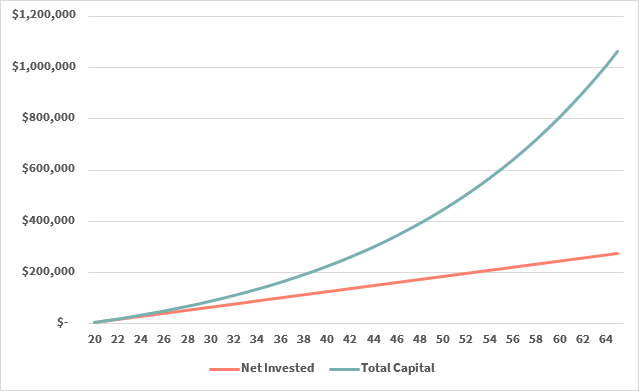 capital vs net invested