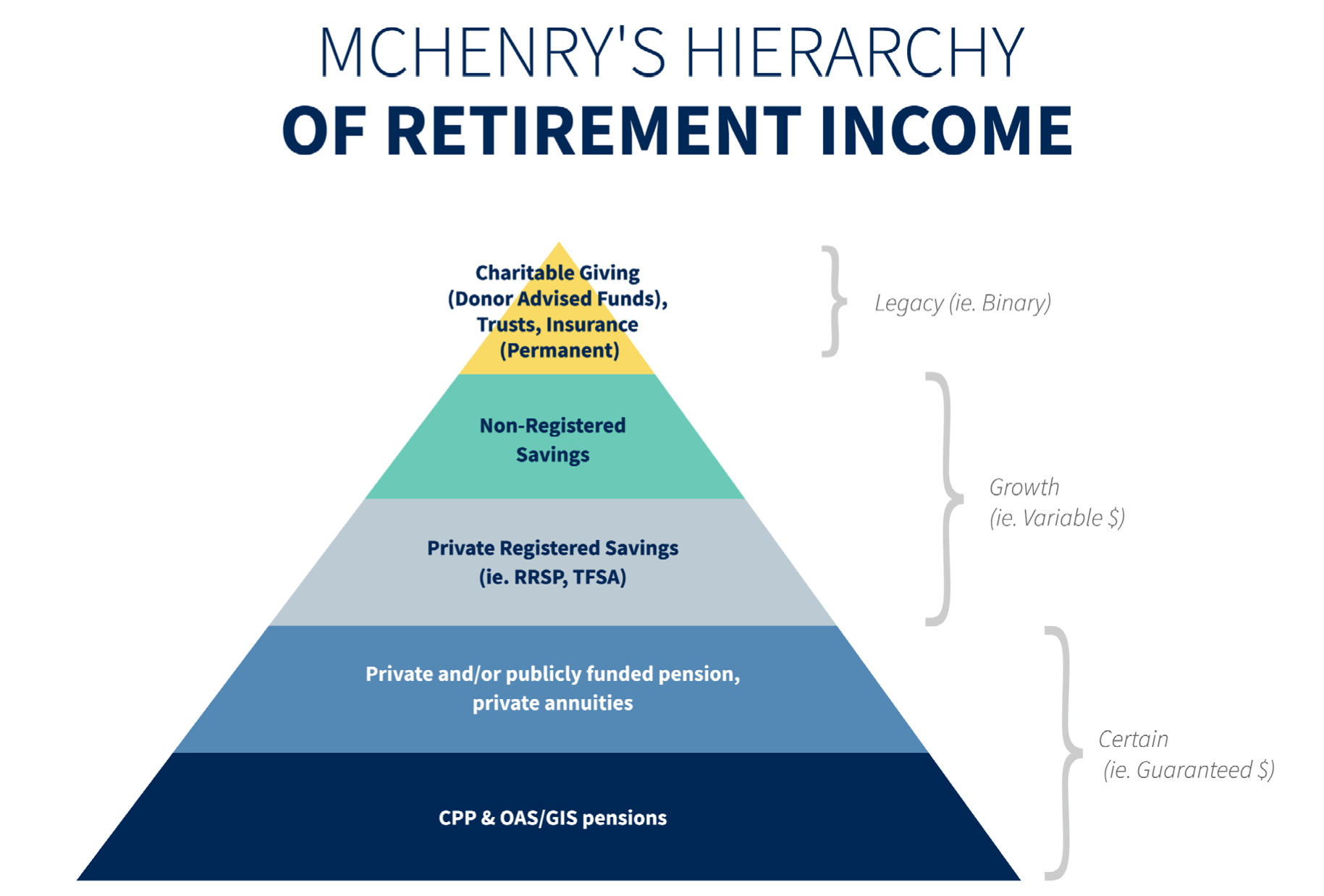 Hierarchy of Retirement Income
