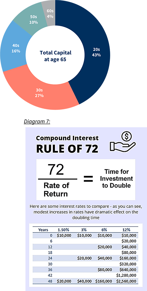 total capital at age 65