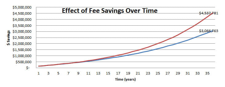 effect of fee savings over time chart