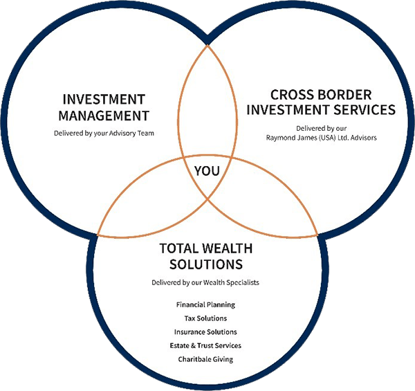 Investment Management
