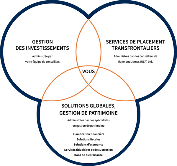 Gestion Des Investissements