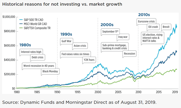 Historical Reasons for not investing