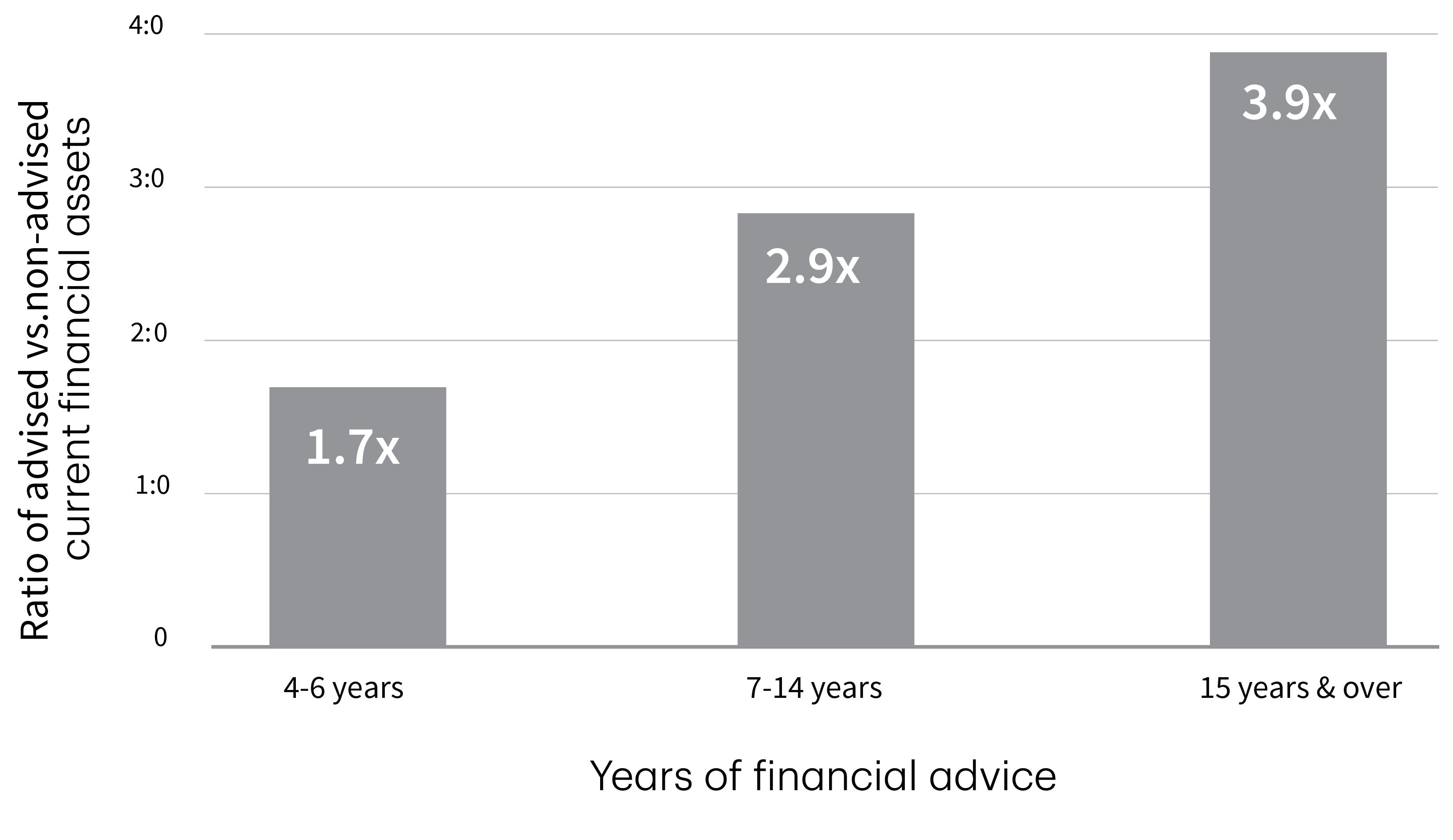 Years of Financial service Graph