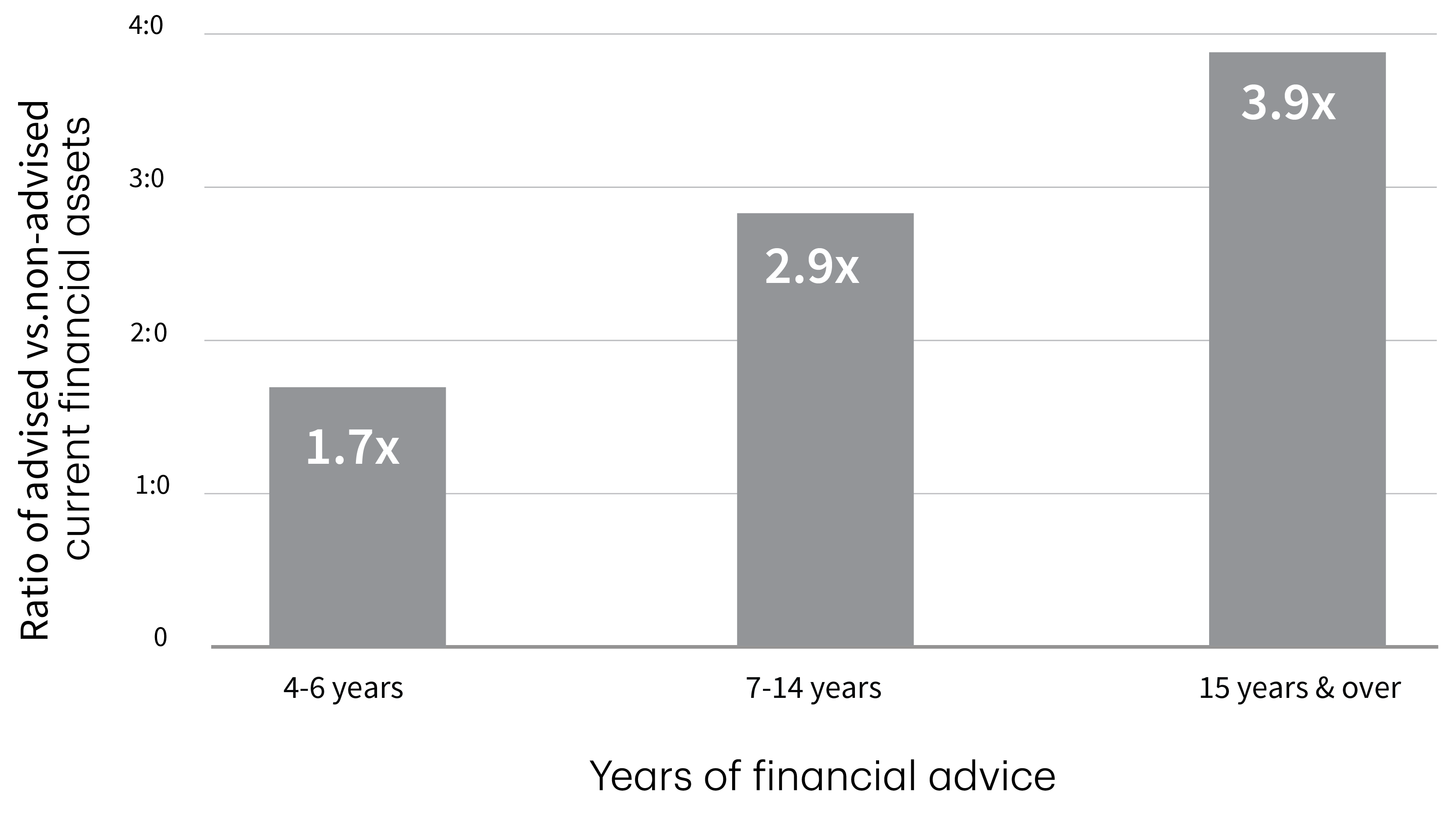 Years of Financial service Graph