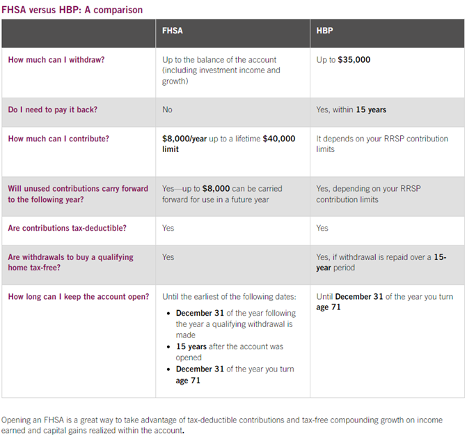FHSA versus HBP