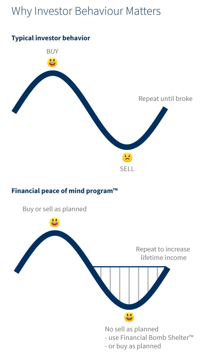 Why Investor Behaviour Matters graphics