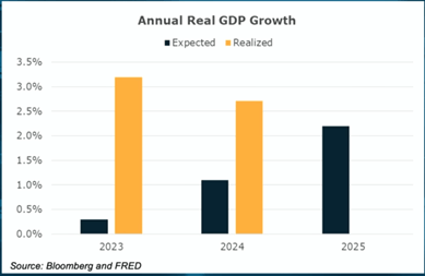 Annual Real GDP Growth Chart