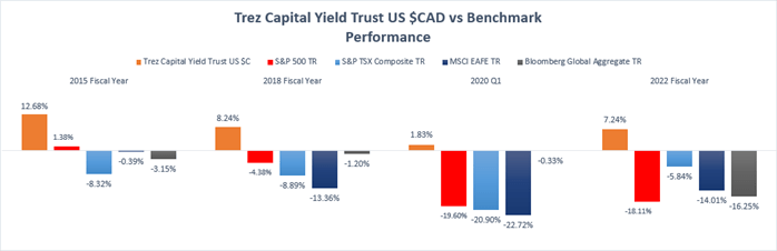 Trez Capital Yield Trust US $CAD vs Benchmark Performance