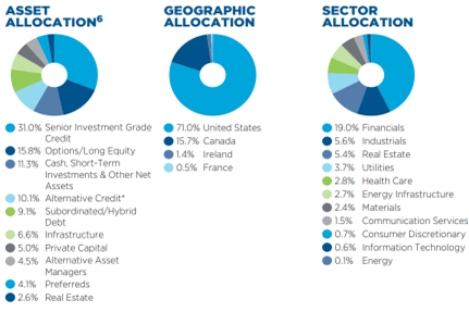 Allocation Charts