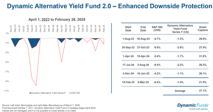 Dynamic Alternative Yield Fund 2