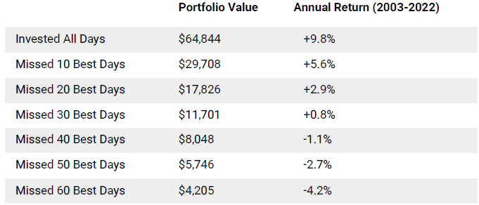 Portfolio Value