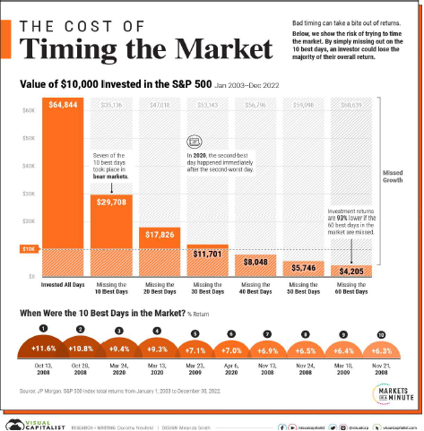 The Cost of Timing the Market