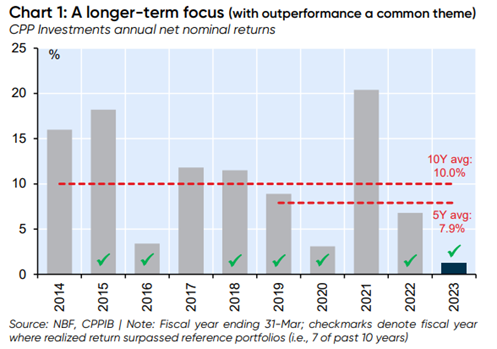 Chart 1 A Longer Term Focus