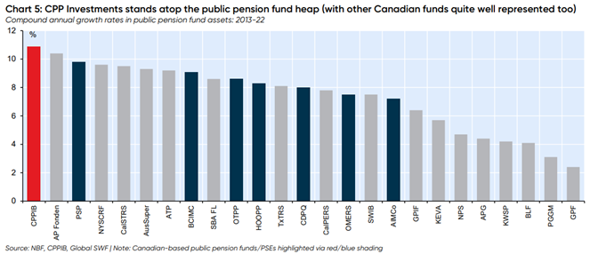 Chart 5 CPP Investments