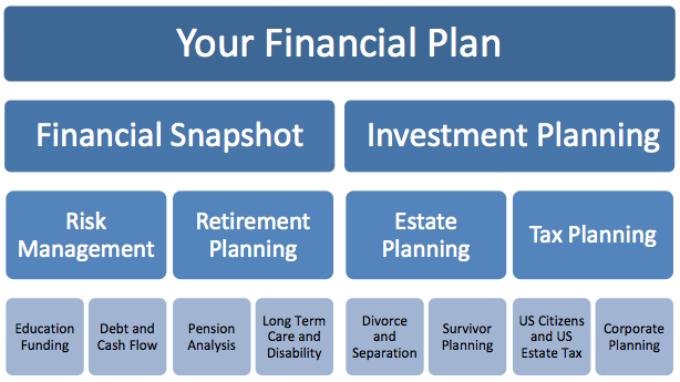 Retirement and Financial Planning Chart